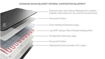 PORTABLE INFRARED SAUNA BLANKET